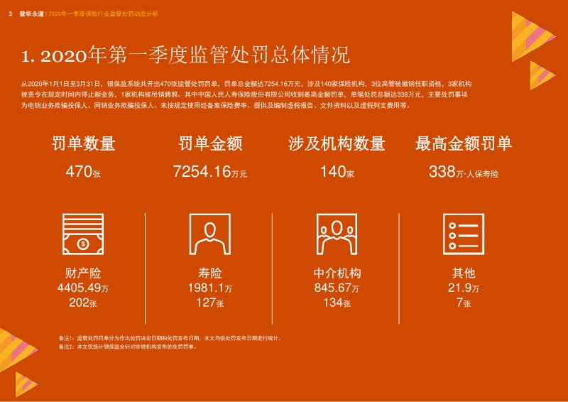 2020年一季度保险行业监管处罚动态分析.pdf_第3页