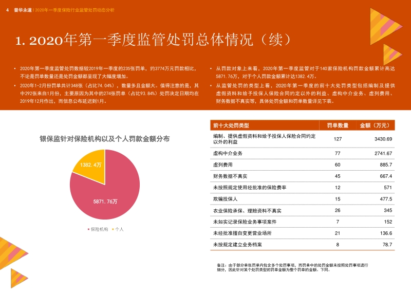2020年一季度保险行业监管处罚动态分析.pdf_第4页