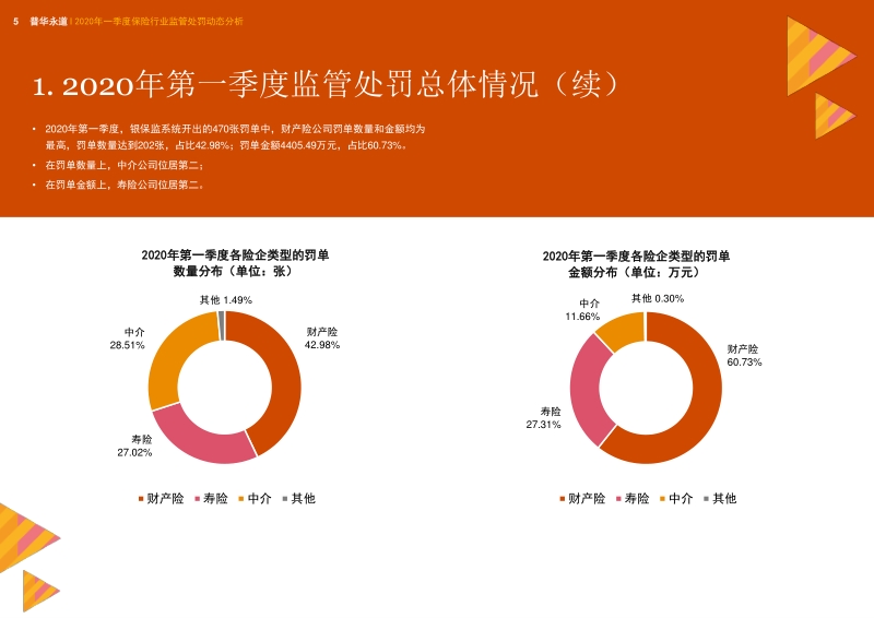 2020年一季度保险行业监管处罚动态分析.pdf_第5页