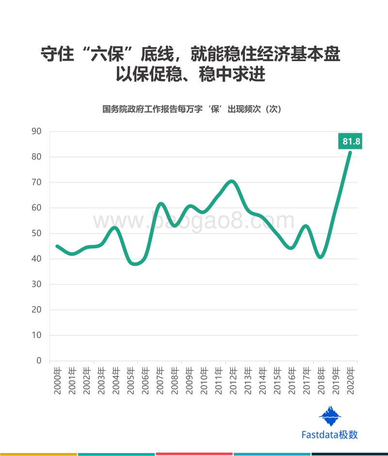 2000-2020年政府工作报告数据分析.pdf_第4页