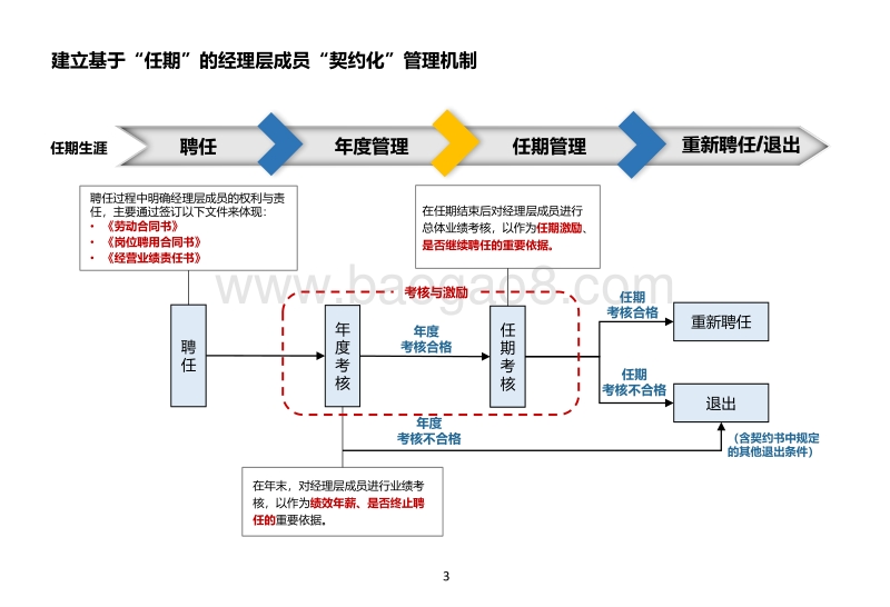 “双百企业”推行经理层成员任期制和契约化管理操作指引.pdf_第5页
