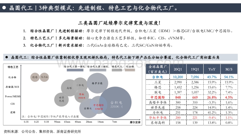 先进制程：SMIC成长契机与中国Fab厂突围之路！.pdf_第3页