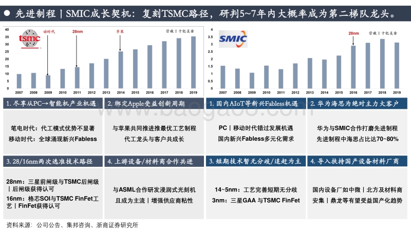 先进制程：SMIC成长契机与中国Fab厂突围之路！.pdf_第4页