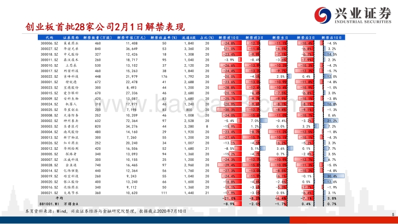 再看科创板解禁：创业板股东如何减持.pdf_第5页