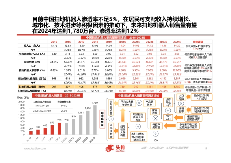 扫地机器人行业研究报告.pdf_第5页
