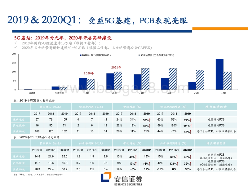 2020下半年电子投资策略：重点推荐苹果产业链、面板和半导体，警惕疫情和贸易摩擦风险.pdf_第5页