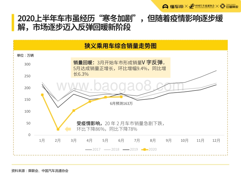 2020上半年中国汽车市场与用户洞察报告.pdf_第4页