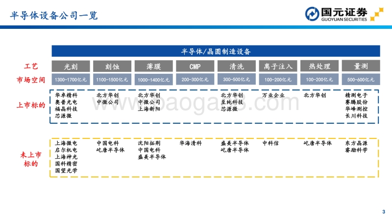 半导体设备投资地图.pdf_第3页
