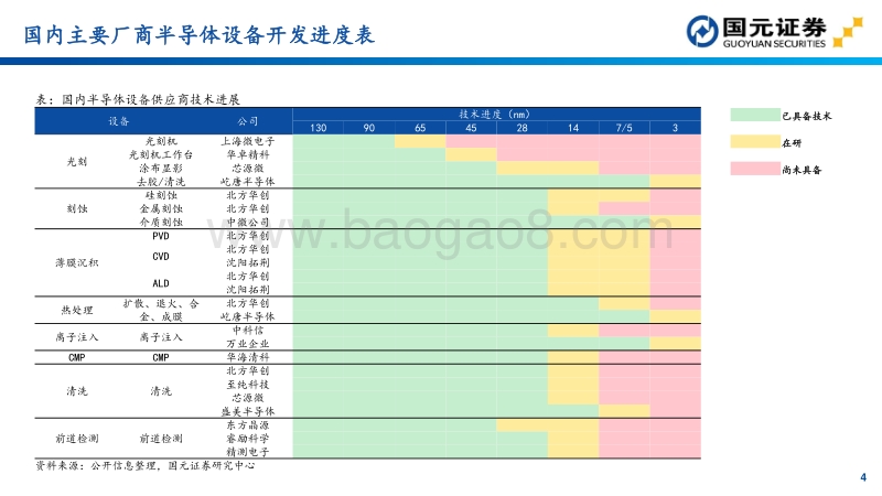 半导体设备投资地图.pdf_第4页