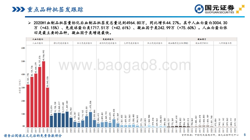 血液制品2020H1批签发总结.pdf_第5页