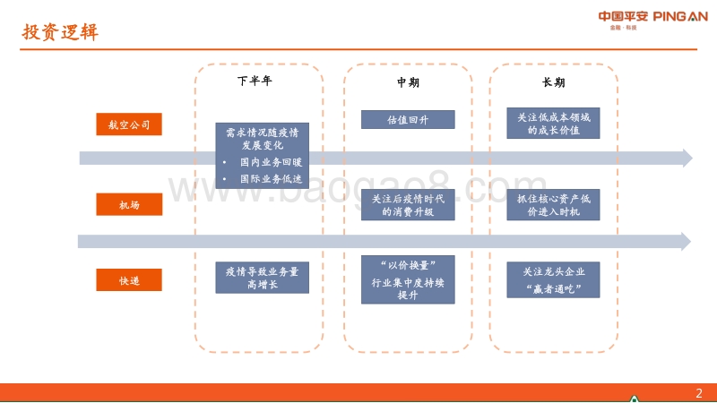 交运行业2020年中期策略报告：航空、机场左侧布局，快递行业增长趋势明确(1).pdf_第2页
