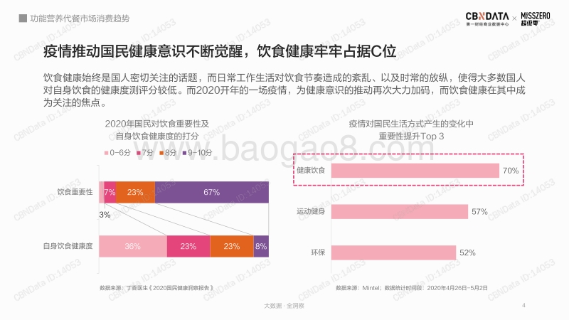 功能营养代餐市场消费趋势.pdf_第4页