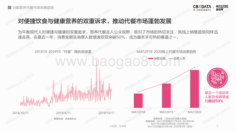 功能营养代餐市场消费趋势.pdf_第5页