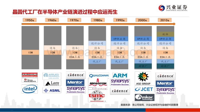 论晶圆代巟格局及中芯国际对国产设备、材料的空间提升.pdf_第5页