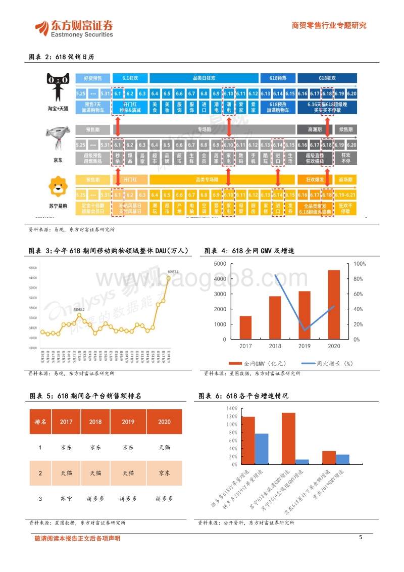 商贸零售行业专题研究：618再创纪录，直播、美妆延续高景气.pdf_第5页