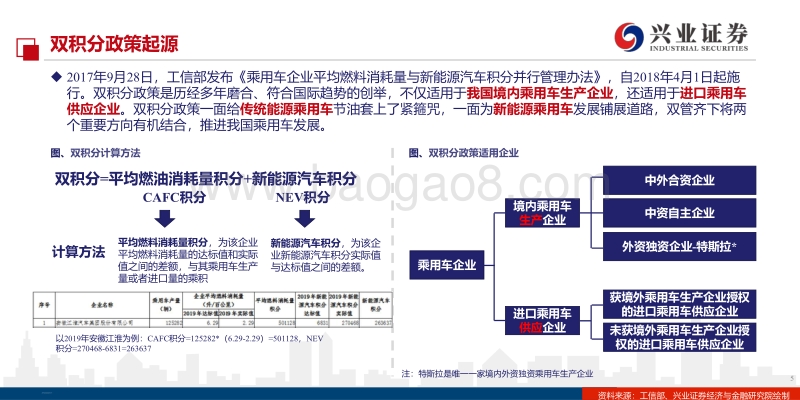 2020年双积分正式版深度解读：中国版“碳排放法规”，“十四五”行业压舱石.pdf_第5页