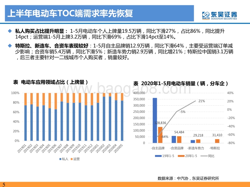 电动车行业2020年中期投资策略：高歌猛进，基本面与预期共振.pdf_第5页