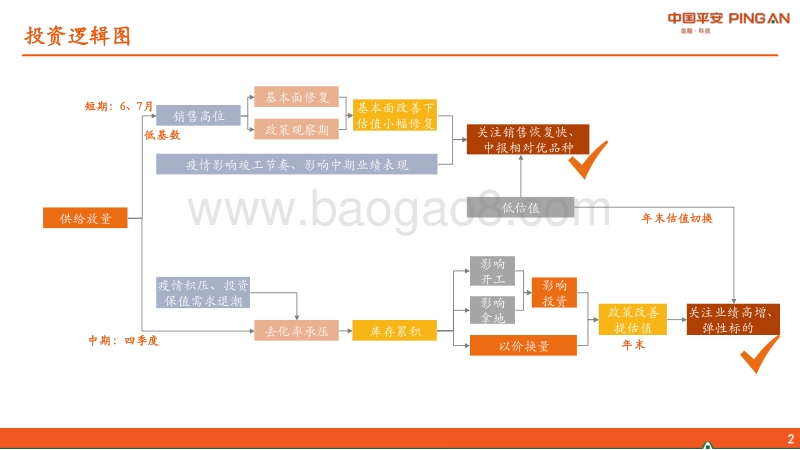 地产行业2020年中期策略报告：楼市复苏持清醒，投资布局可积极.pdf_第2页