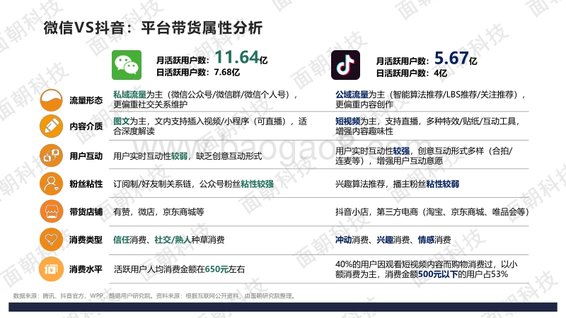 微信VS抖音：四大品类投放分析报告.pdf_第5页