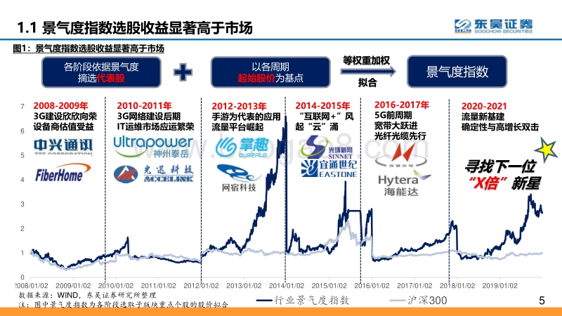 2020年通信中期策略：为什么景气度加速向上能够显著提升估值中枢？.pdf_第5页