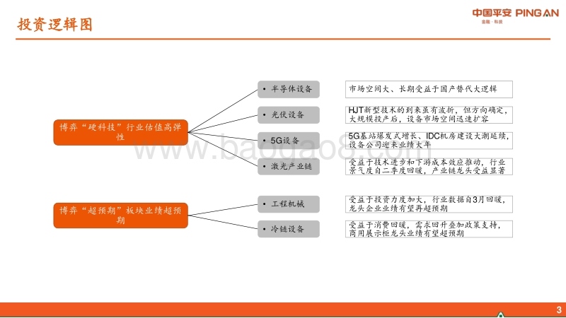 智能制造行业2020年中期策略报告：紧抓“硬科技”，布局“超预期”.pdf_第3页