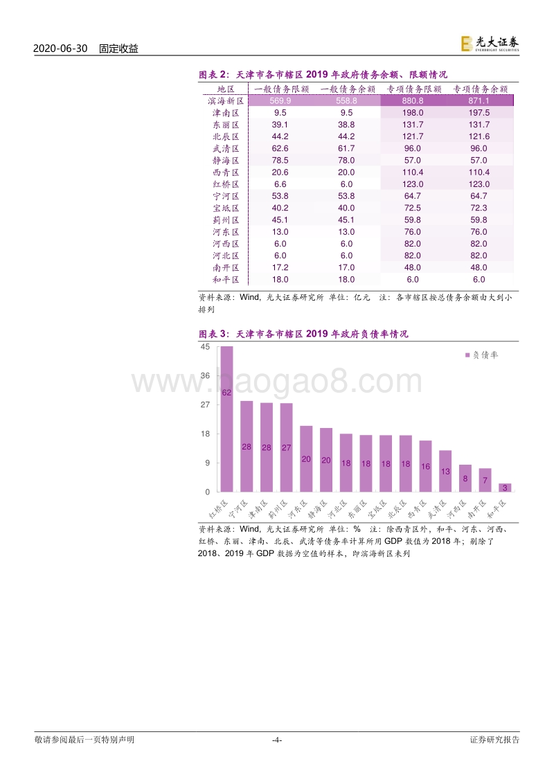 2019年直辖市政府债务全扫描.pdf_第4页