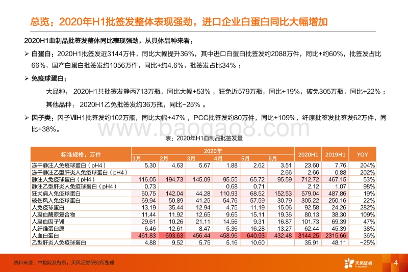 2020年H1血制品批签发报告：整体批签发同比大幅提升，进口白蛋白占比持续提升.pdf_第4页