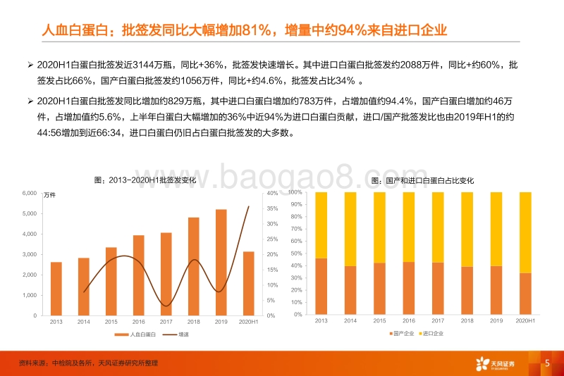 2020年H1血制品批签发报告：整体批签发同比大幅提升，进口白蛋白占比持续提升.pdf_第5页