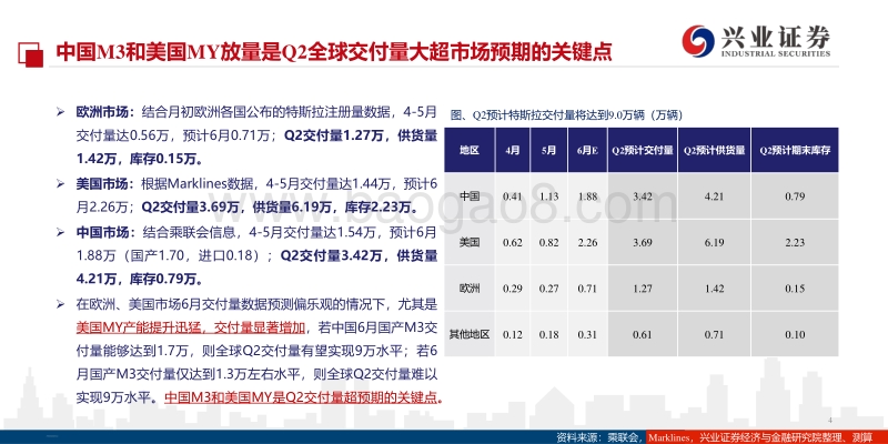 特斯拉交付数据预测跟踪系列报告（二）.pdf_第4页