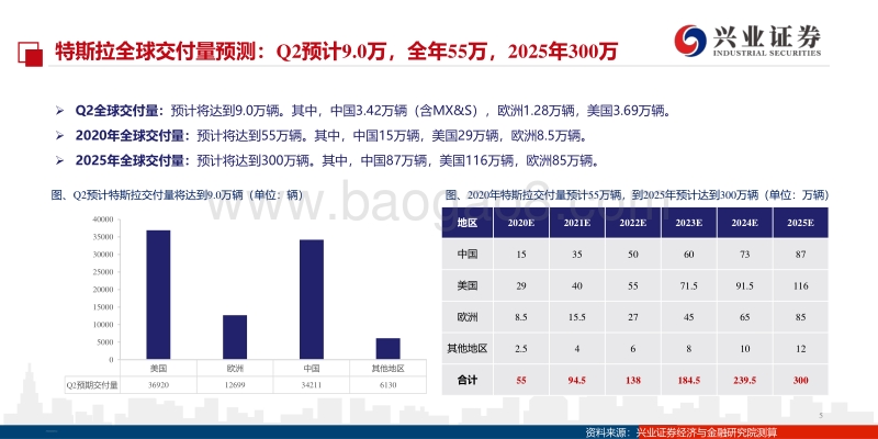特斯拉交付数据预测跟踪系列报告（二）.pdf_第5页
