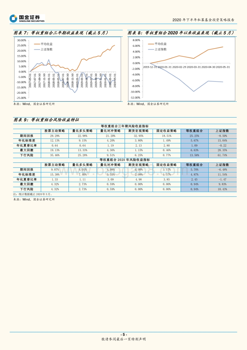 2020年下半年私募基金投资策略报告：多策略夯实基础，适度提升积极性.pdf_第5页