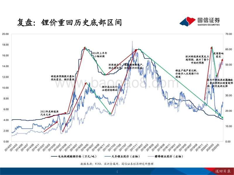 锂行业专题：把握锂行业结构性投资机会.pdf_第4页