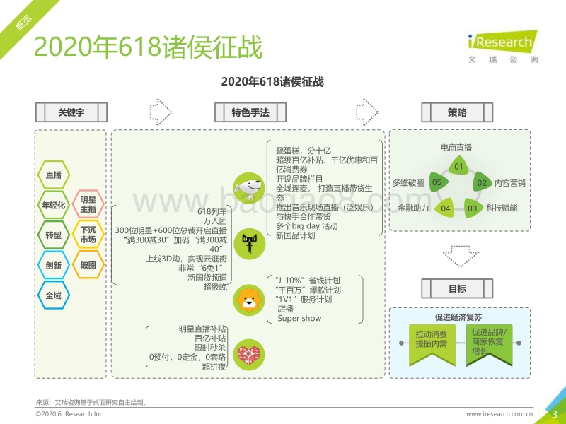 2020年数说618电商购物节报告.pdf_第3页