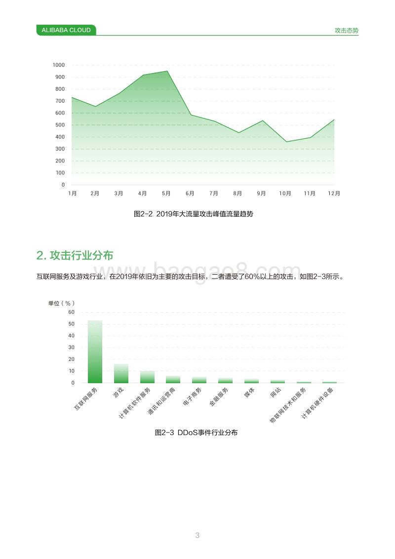 2019年DDoS攻击态势报告.pdf_第4页
