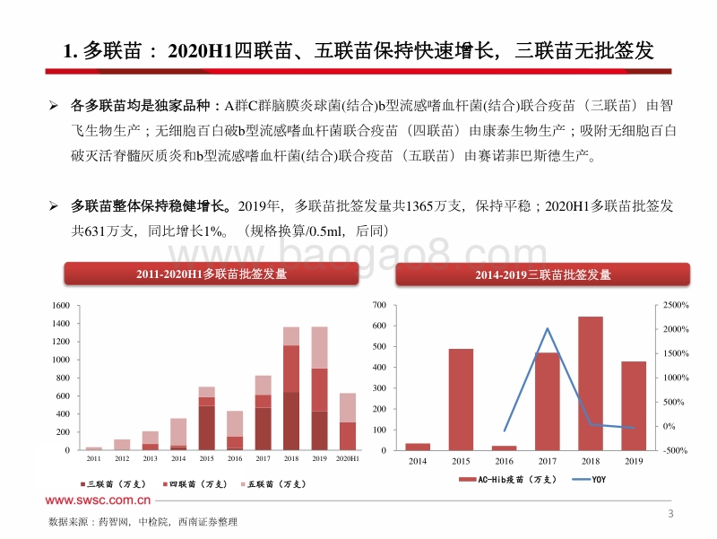 2020H1疫苗批签发：多数重磅品种延续快速增长.pdf_第4页