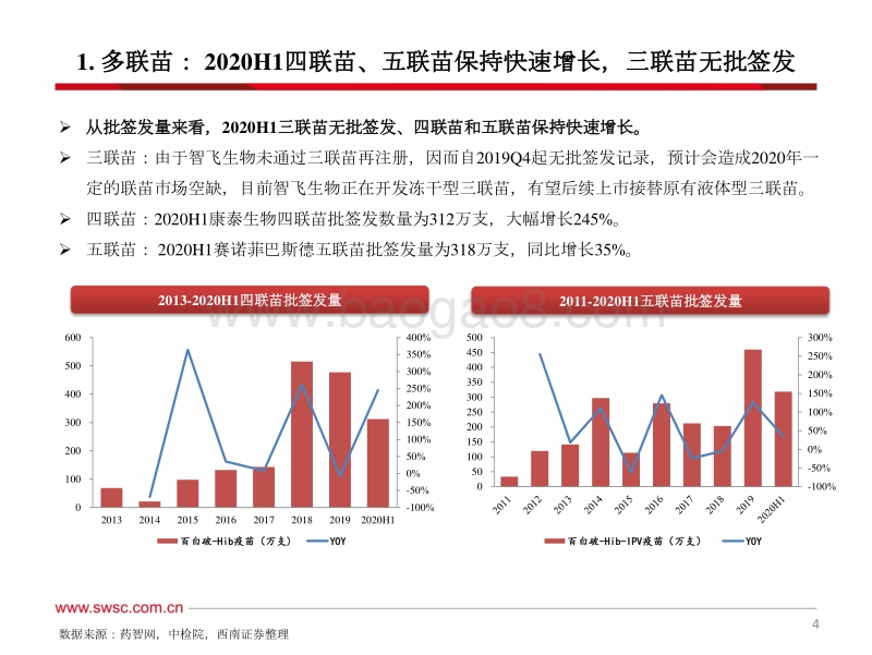 2020H1疫苗批签发：多数重磅品种延续快速增长.pdf_第5页