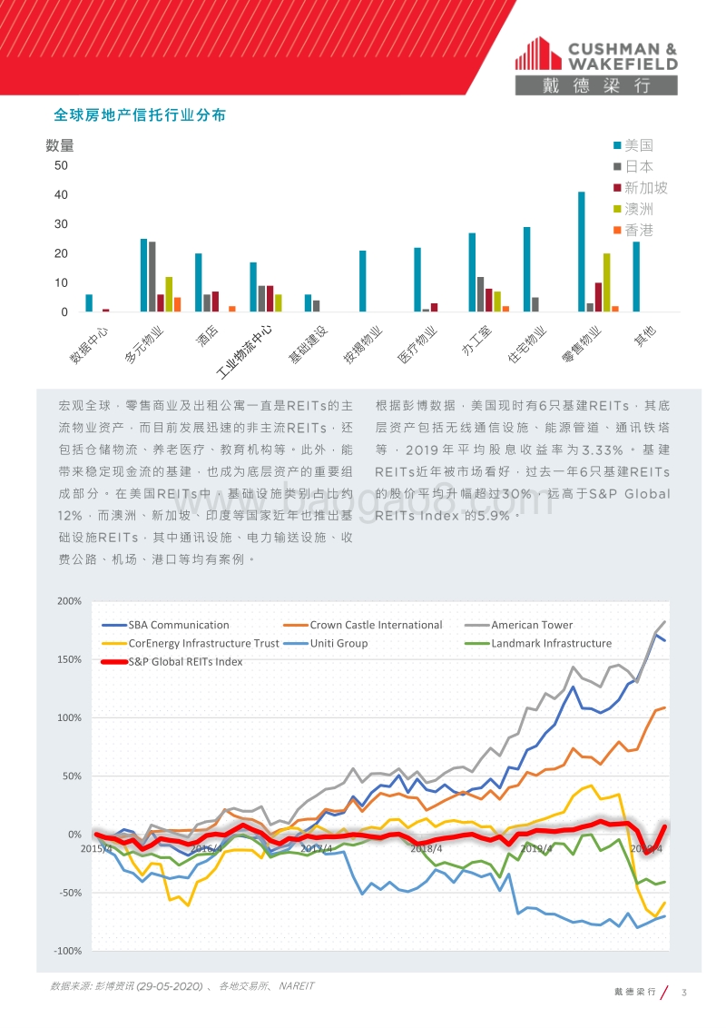 全球REITs市场分析：基建类别.pdf_第3页