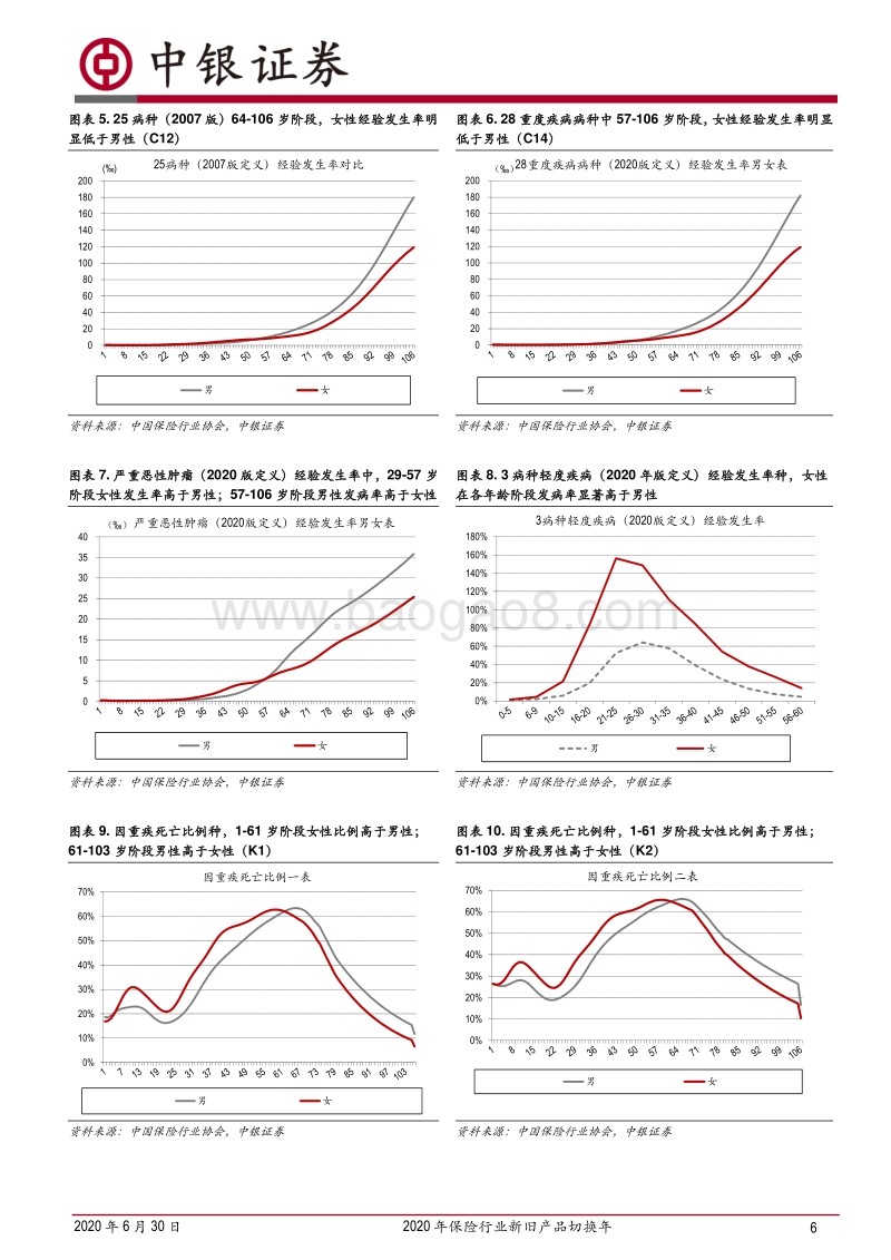 2020年保险行业新旧产品切换年：重疾定义及重疾发生率征求意见稿点评.pdf_第4页