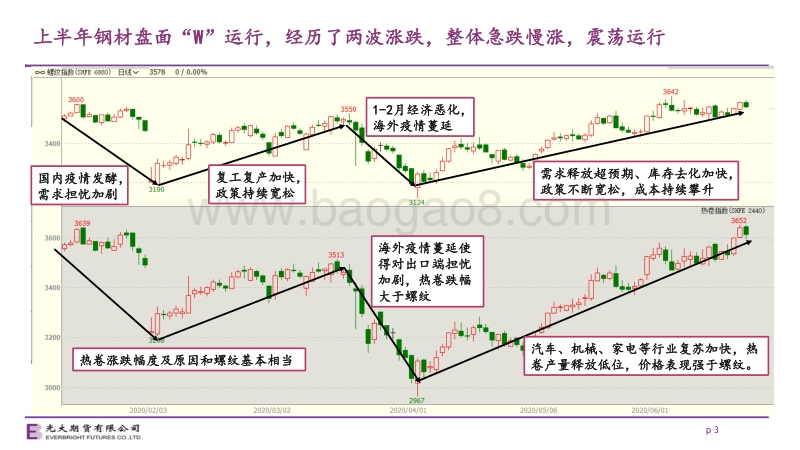 2020年下半年钢材期货策略展望：供给刚性需求弹性，钢价节奏重于趋势.pdf_第3页