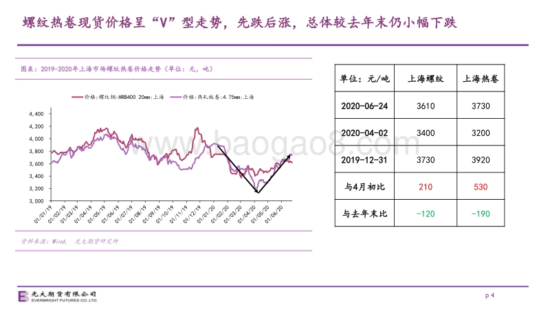 2020年下半年钢材期货策略展望：供给刚性需求弹性，钢价节奏重于趋势.pdf_第4页