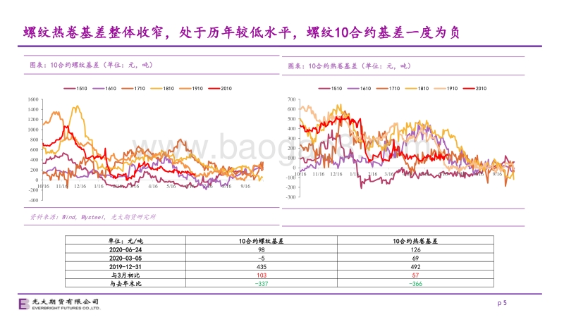 2020年下半年钢材期货策略展望：供给刚性需求弹性，钢价节奏重于趋势.pdf_第5页