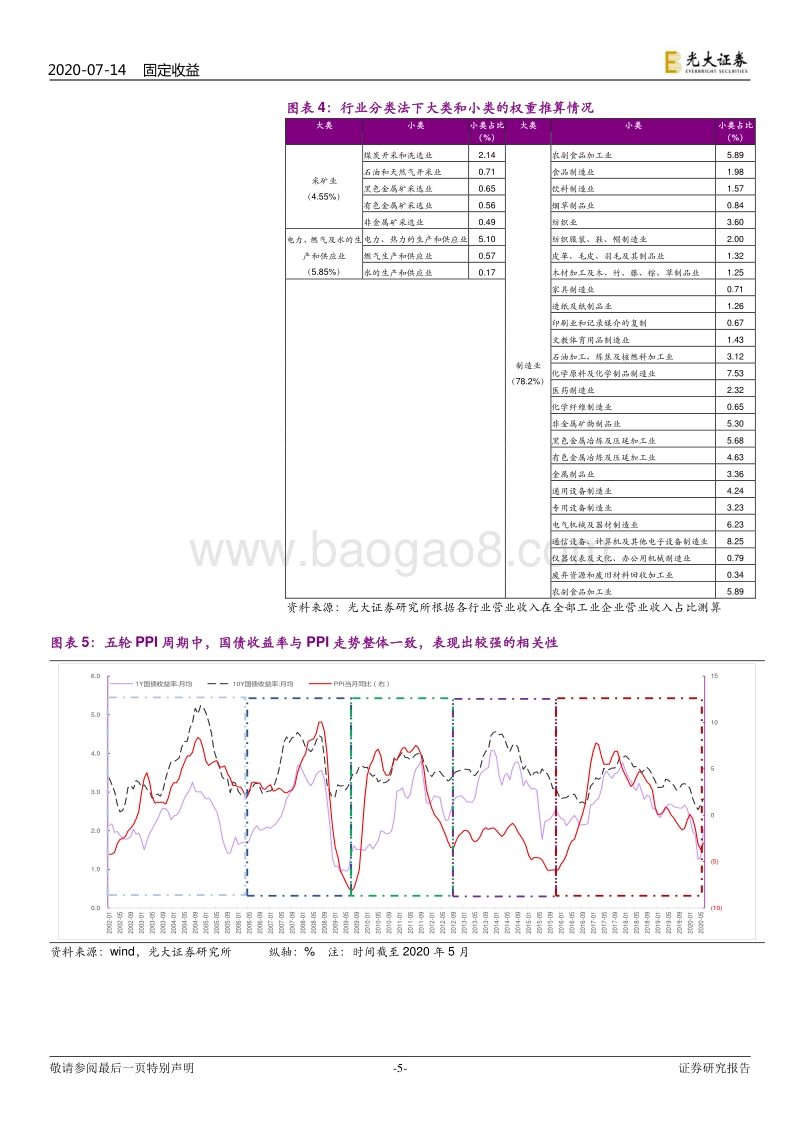 通胀再研究系列之一：为何我们需要特别关注PPI？.pdf_第5页