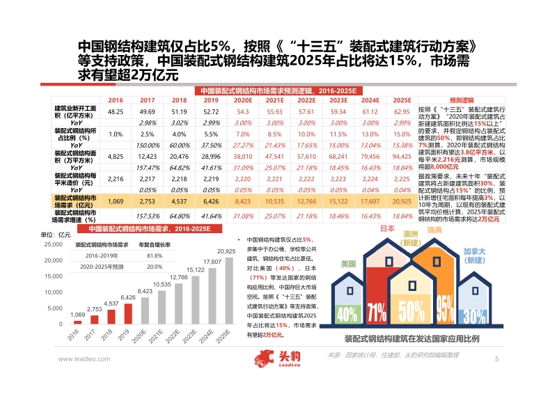 装配式钢结构行业研究报告.pdf_第5页