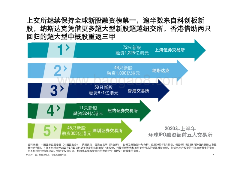中国内地及香港IPO市场2020年上半年回顾与前景展望.pdf_第5页