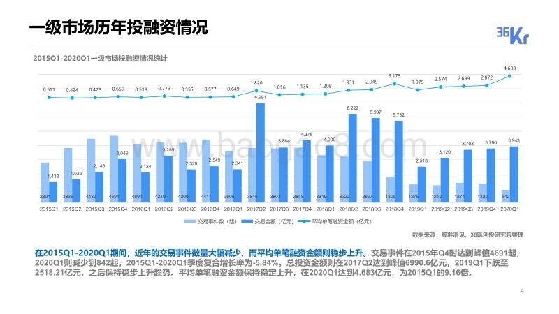 2019-2020年度中国股权投资市场暨企业服务医疗健康文娱直播在线教育投融资报告.pdf_第4页