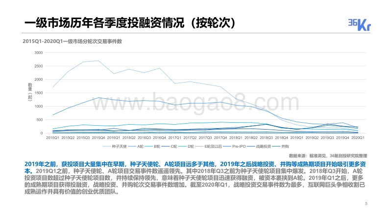 2019-2020年度中国股权投资市场暨企业服务医疗健康文娱直播在线教育投融资报告.pdf_第5页