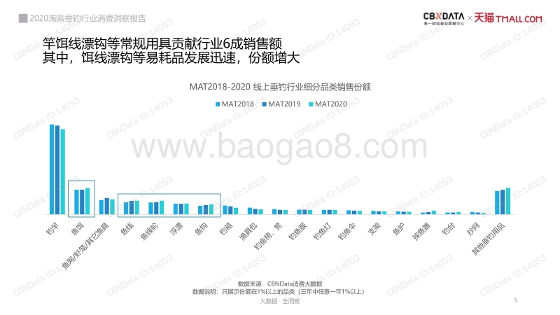 2020淘系垂钓行业消费洞察报告.pdf_第5页