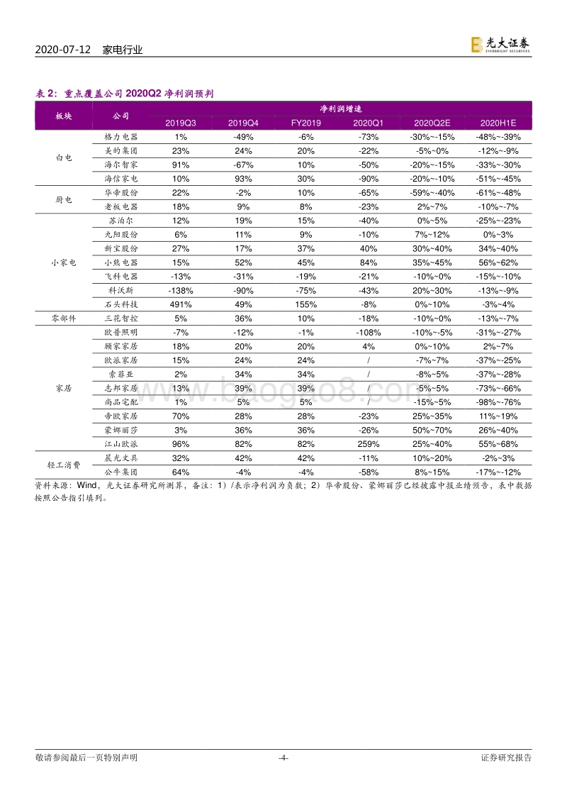 家电家居行业2020H1业绩前瞻：步入复苏周期，白电竞争变局接近尾声.pdf_第4页
