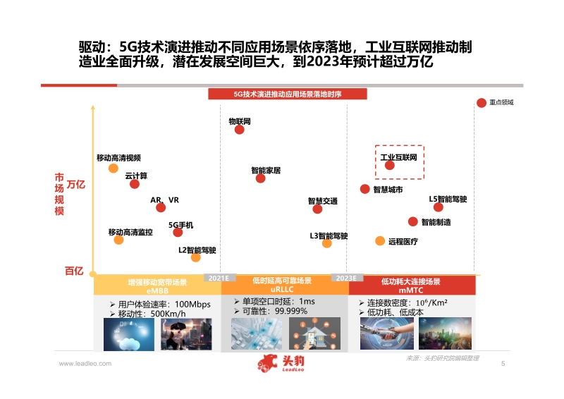 工业互联网行业研究报告.pdf_第5页