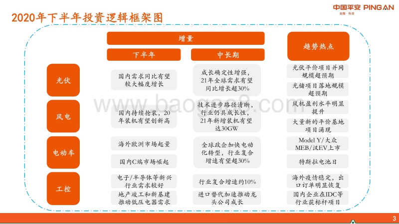 电力设备行业2020年中期策略报告：新能源驶入高光时代.pdf_第3页